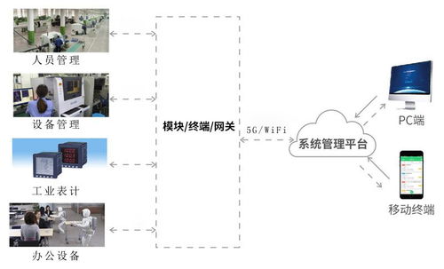 物聯(lián)網(wǎng)場景下設(shè)備制造企業(yè)生產(chǎn)效率提升路徑 應(yīng)用、現(xiàn)狀與未來服務(wù)
